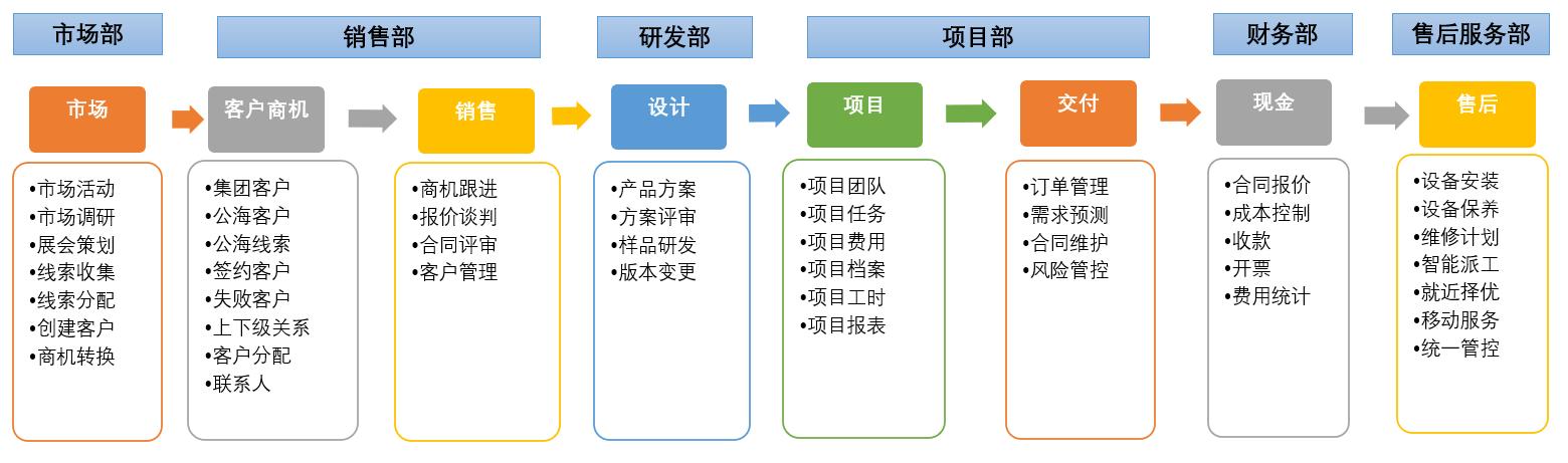 LTC业务流程管理系统概述