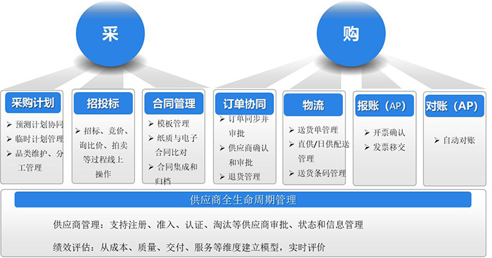 某重工企业供应链系统建设